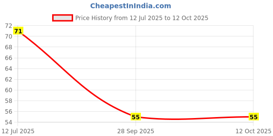 flipkart.com master cook Plastic Utility Container- 1600 ml master cook Price History Graph from 12 Jul 2025 to 12 Oct 2025
