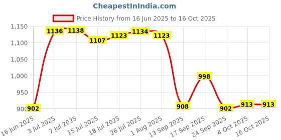 flipkart.com pearlpet Plastic Utility Container - 1700 pearlpet Price History Graph from 16 Jun 2025 to 16 Oct 2025