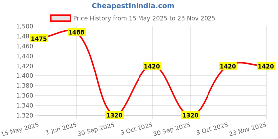 flipkart.com pearlpet Plastic Utility Container- 1700 ml pearlpet Price History Graph from 15 May 2025 to 23 Nov 2025