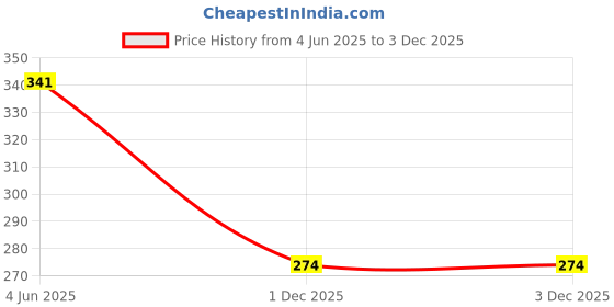 flipkart.com flipkart smartbuy Plastic Utility Container - 1800 ml flipkart smartbuy Price History Graph from 4 Jun 2025 to 3 Dec 2025