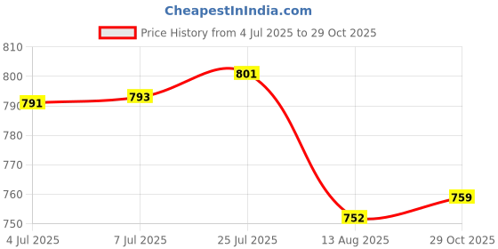 flipkart.com tupperware Plastic Utility Container - 1.9 L tupperware Price History Graph from 4 Jul 2025 to 29 Oct 2025