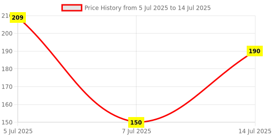 flipkart.com loknath Plastic Utility Container - 200 ml loknath Price History Graph from 5 Jul 2025 to 14 Jul 2025