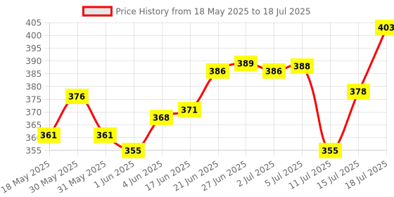 flipkart.com loknath Plastic Utility Container- 2000 ml loknath Price History Graph from 18 May 2025 to 15 Jul 2025