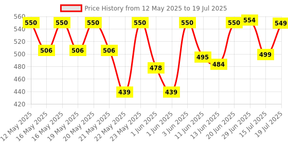 flipkart.com milton Plastic Utility Container- 230 ml, 600 ml, 1180 ml milton Price History Graph from 12 May 2025 to 15 Jul 2025