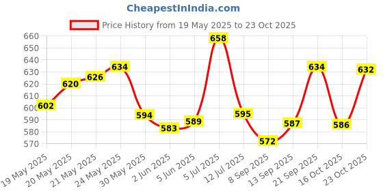 flipkart.com t topline Plastic Utility Container- 25 L t topline Price History Graph from 19 May 2025 to 23 Oct 2025