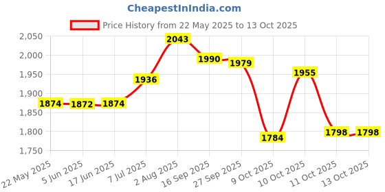 flipkart.com easymart Plastic Utility Container- 25 L easymart Price History Graph from 22 May 2025 to 13 Oct 2025