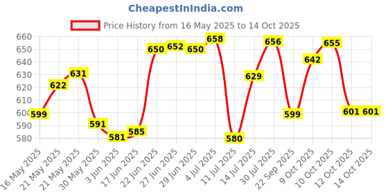 flipkart.com easymart Plastic Utility Container- 25 L easymart Price History Graph from 16 May 2025 to 14 Oct 2025
