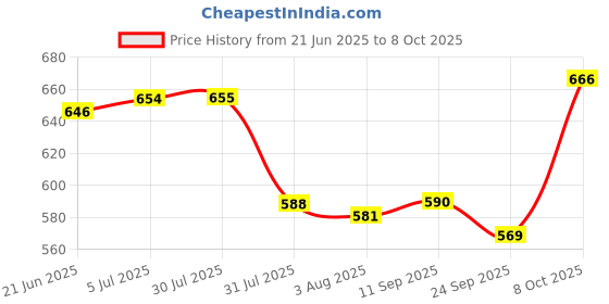 flipkart.com easymart Plastic Utility Container - 25 L easymart Price History Graph from 21 Jun 2025 to 8 Oct 2025
