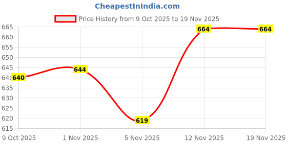 flipkart.com ak hub Plastic Utility Container - 25 L ak hub Price History Graph from 9 Oct 2025 to 18 Nov 2025