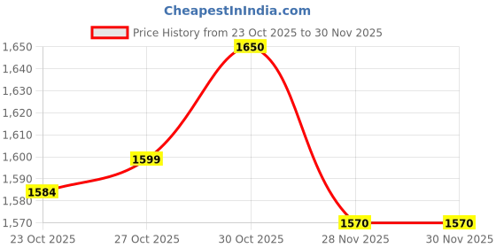 flipkart.com randal Plastic Utility Container - 25 L randal Price History Graph from 23 Oct 2025 to 30 Nov 2025