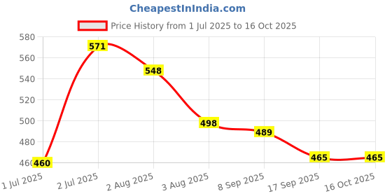 flipkart.com tendercott Plastic Utility Container- 250 ml tendercott Price History Graph from 1 Jul 2025 to 16 Oct 2025