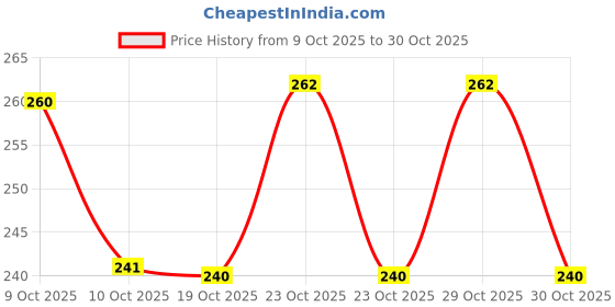 flipkart.com perfy Plastic Utility Container - 250 ml perfy Price History Graph from 9 Oct 2025 to 30 Oct 2025