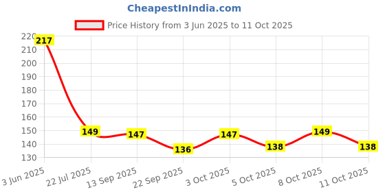flipkart.com 2mech Plastic Utility Container- 2500 2mech Price History Graph from 3 Jun 2025 to 11 Oct 2025