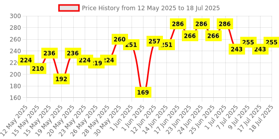 flipkart.com milton Plastic Utility Container- 2500 ml milton Price History Graph from 12 May 2025 to 17 Jul 2025