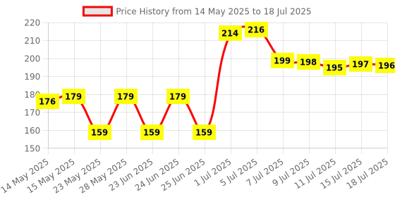 flipkart.com flipkart smartbuy Plastic Utility Container- 2500 ml flipkart smartbuy Price History Graph from 14 May 2025 to 15 Jul 2025
