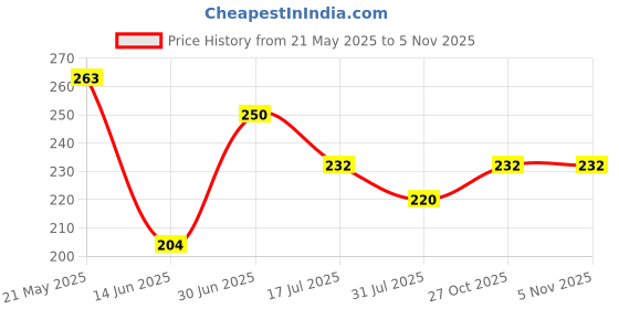 flipkart.com milton Plastic Utility Container- 2500 ml milton Price History Graph from 21 May 2025 to 5 Nov 2025