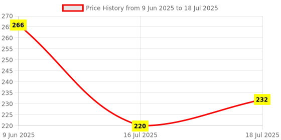 flipkart.com milton Plastic Utility Container - 2500 ml milton Price History Graph from 9 Jun 2025 to 16 Jul 2025