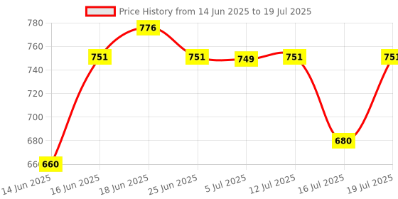 flipkart.com milton Plastic Utility Container - 270 ml, 665 ml, 1240 ml, 1850 ml milton Price History Graph from 14 Jun 2025 to 16 Jul 2025