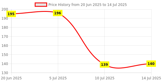flipkart.com jigshtial Plastic Utility Container- 3 dozen jigshtial Price History Graph from 20 Jun 2025 to 14 Jul 2025