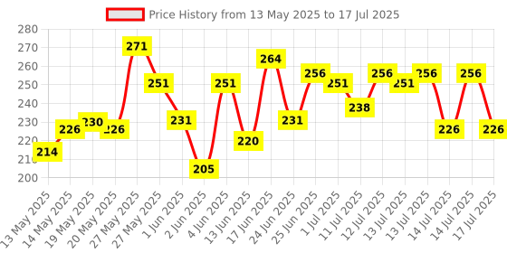 flipkart.com milton Plastic Utility Container- 3 L milton Price History Graph from 13 May 2025 to 17 Jul 2025