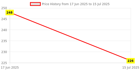 flipkart.com 90 degree Plastic Utility Container- 30 g 90 degree Price History Graph from 17 Jun 2025 to 15 Jul 2025