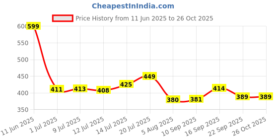 flipkart.com pearlpet Plastic Utility Container - 300 ml pearlpet Price History Graph from 11 Jun 2025 to 26 Oct 2025