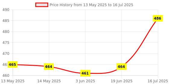 flipkart.com norvium Plastic Utility Container- 300 ml, 650 ml, 1400 ml norvium Price History Graph from 13 May 2025 to 16 Jul 2025
