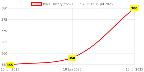 flipkart.com norvium Plastic Utility Container- 300 ml, 650 ml, 1400 ml norvium Price History Graph from 15 Jun 2025 to 15 Jul 2025