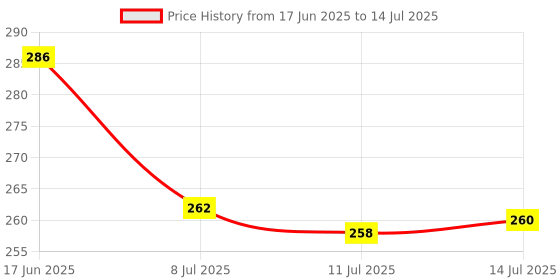 flipkart.com mr product Plastic Utility Container - 3000 ml mr product Price History Graph from 17 Jun 2025 to 14 Jul 2025