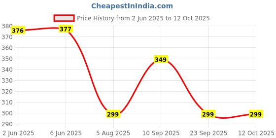 flipkart.com milton Plastic Utility Container - 3000 ml, 2000 ml, 1000 ml, 600 ml, 400 ml, 200 ml milton Price History Graph from 2 Jun 2025 to 12 Oct 2025