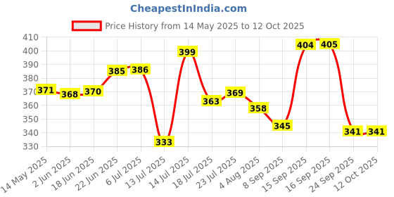 flipkart.com finware Plastic Utility Container- 4 L finware Price History Graph from 14 May 2025 to 11 Oct 2025