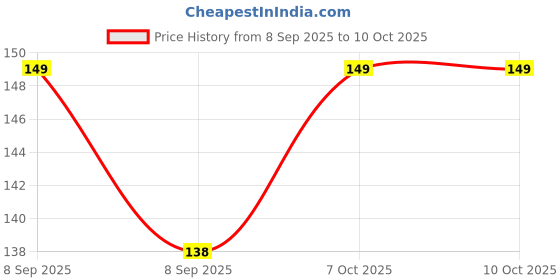 flipkart.com nsb herbals Plastic Utility Container - 5 ml, 10 ml, 20 ml nsb herbals Price History Graph from 8 Sep 2025 to 9 Oct 2025