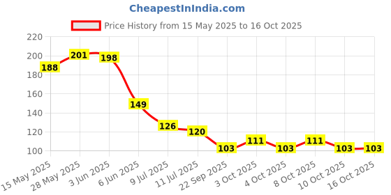 flipkart.com nsb herbals Plastic Utility Container- 50 ml nsb herbals Price History Graph from 15 May 2025 to 16 Oct 2025