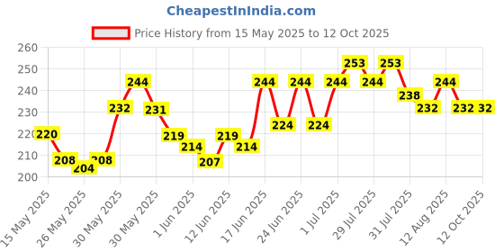 flipkart.com milton Plastic Utility Container- 500 ml milton Price History Graph from 15 May 2025 to 11 Oct 2025
