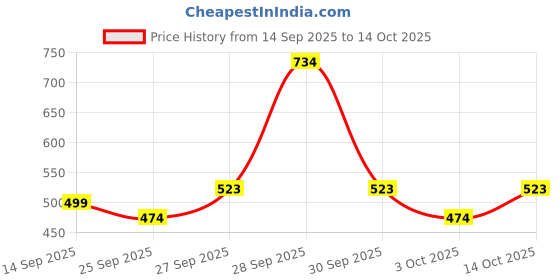 flipkart.com milton Plastic Utility Container - 500 ml milton Price History Graph from 14 Sep 2025 to 14 Oct 2025