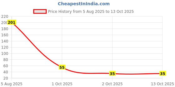 flipkart.com master cook Plastic Utility Container- 600 ml master cook Price History Graph from 5 Aug 2025 to 12 Oct 2025