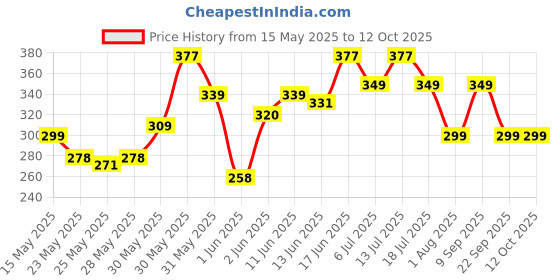 flipkart.com milton Plastic Utility Container- 7200 ml milton Price History Graph from 15 May 2025 to 11 Oct 2025