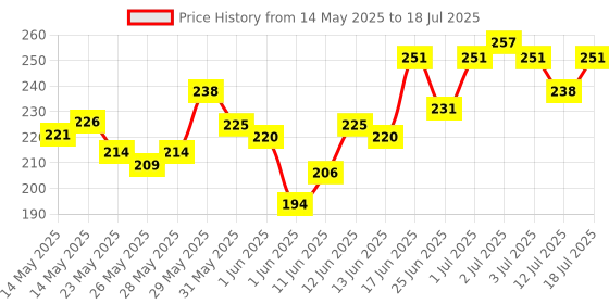 flipkart.com milton Plastic Utility Container- 750 ml milton Price History Graph from 14 May 2025 to 12 Jul 2025