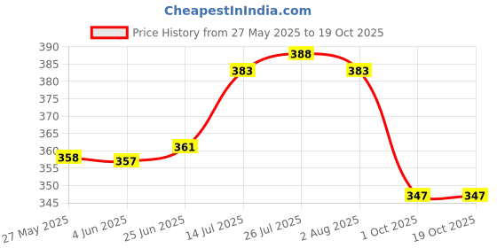 flipkart.com nsb herbals Plastic Utility Container- 8 ml nsb herbals Price History Graph from 27 May 2025 to 16 Oct 2025