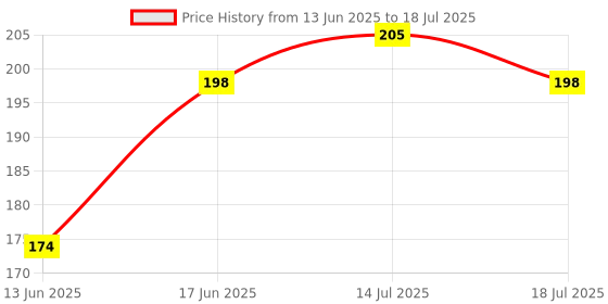 flipkart.com milton Plastic Utility Container - 890 milton Price History Graph from 13 Jun 2025 to 18 Jul 2025