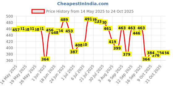 flipkart.com shoparam Plastic Vacuum Air Pump AC Electric for Sofa, Bed, Swimming Pool Tubes, Toys Ball, Balloon, Basketball Pump, Bicycle, Football Pump, Motorcycle, Volleyball Pump Pump shoparam Price History Graph from 14 May 2025 to 24 Oct 2025