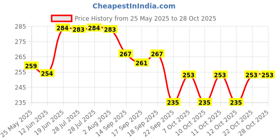 flipkart.com earthheven Plastic Vacuum Compression Storage Bags Travel Storage Vacuum Bags earthheven Price History Graph from 25 May 2025 to 28 Oct 2025