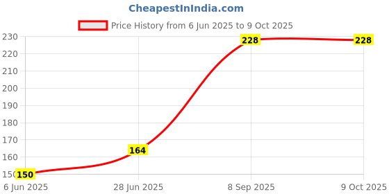 flipkart.com star caves Plastic Vada/WADA/Meduwada Maker Easy to Make Mini Donut Mould Easy Fast Portable Donut Maker Manual Waffle Dispenser Doughnut Machine Waffle Plastic Lightweight Deep Fry Meduwada Maker Medu WADA Vada Donut Maker Dispenser,Food Grade Plastic (Multicolour, Medium) MUTICOLOR Vada Maker Vada Maker star caves Price History Graph from 6 Jun 2025 to 9 Oct 2025