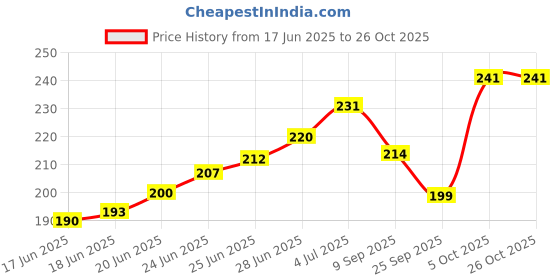 flipkart.com joren Plastic Vase joren Price History Graph from 17 Jun 2025 to 26 Oct 2025