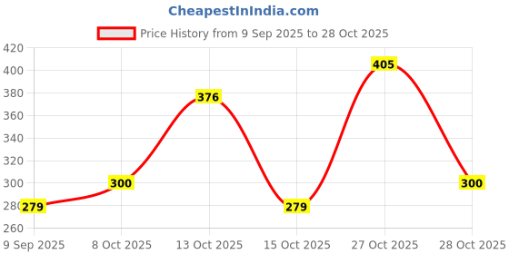 flipkart.com forback Plastic Vase forback Price History Graph from 9 Sep 2025 to 28 Oct 2025