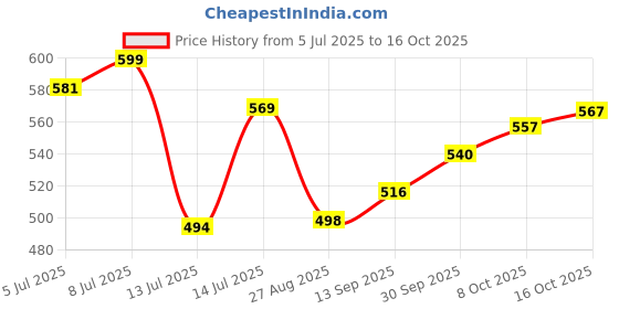 flipkart.com halar Plastic Vegetable and Fruit Juicer With Steel Handle and Vacuum Locking System 25 W Juicer halar Price History Graph from 5 Jul 2025 to 15 Oct 2025