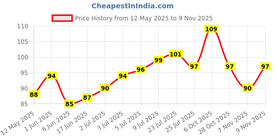 flipkart.com bloomkitchen Plastic Vegetable Bowl bloomkitchen Price History Graph from 12 May 2025 to 9 Nov 2025