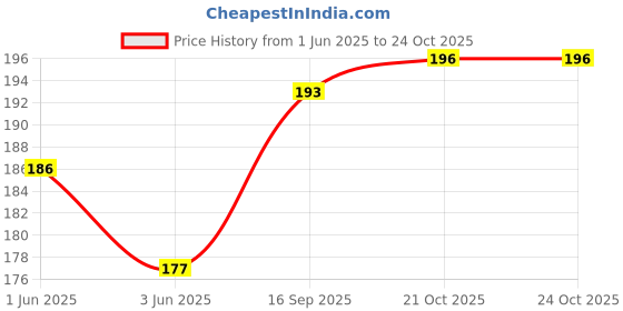 flipkart.com coolindians Plastic Vegetable Bowl Plastic Vegetable, Fruit Wash Sieve Big Washing Basket / Bowl Colander Colander Disposable coolindians Price History Graph from 1 Jun 2025 to 23 Oct 2025