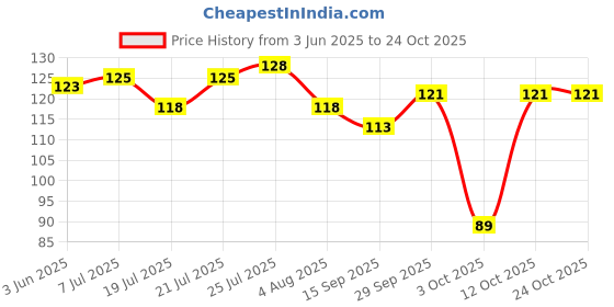 flipkart.com premium mart Plastic Vegetable Bowl Rice bowl premium mart Price History Graph from 3 Jun 2025 to 23 Oct 2025