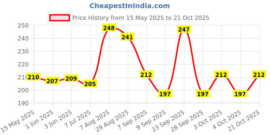 flipkart.com unitysales Plastic Vegetable Trolley Rack for Fruits, Vegetable, Onion, Potato Plastic Kitchen Trolley unitysales Price History Graph from 15 May 2025 to 21 Oct 2025